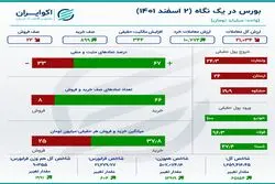 سهم‌های پرمعامله بورس تهران در روز سه‌شنبه 2 اسفند 