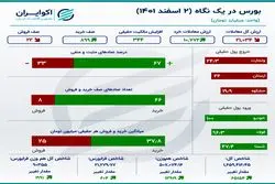 سهم‌های پرمعامله بورس تهران در روز سه‌شنبه 2 اسفند 