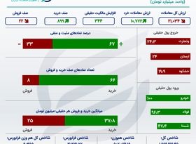 سهم‌های پرمعامله بورس تهران در روز سه‌شنبه 2 اسفند 