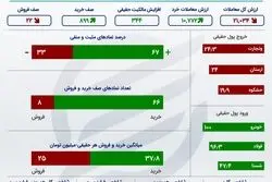 سهم‌های پرمعامله بورس تهران در روز سه‌شنبه 2 اسفند 