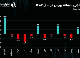  بازدهی بورس در 12 ماه معاملاتی سال 1402 