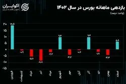  بازدهی بورس در 12 ماه معاملاتی سال 1402 