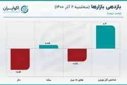 مقاومت سکه در مقابل کاهش قیمت/ طلای جهانی زیر 1800 دلار