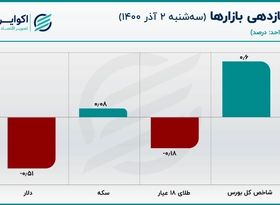 مقاومت سکه در مقابل کاهش قیمت/ طلای جهانی زیر 1800 دلار