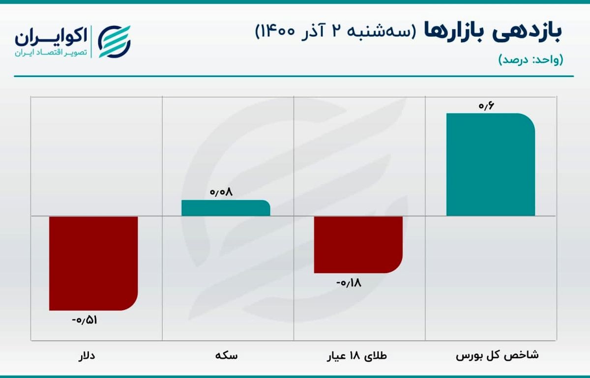 مقاومت سکه در مقابل کاهش قیمت/ طلای جهانی زیر 1800 دلار