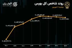 بورس 32 هزار پله بالا آمد 