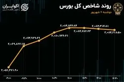 بورس 32 هزار پله بالا آمد 