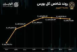 بورس 32 هزار پله بالا آمد 