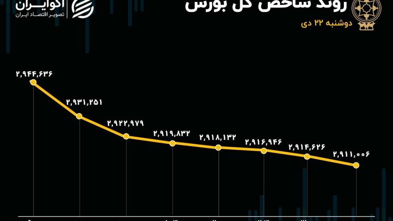  خروج پول حقیقی از بازار / شاخص کل از مرز 3 میلیون واحدی دور زد