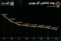  خروج پول حقیقی از بازار / شاخص کل از مرز 3 میلیون واحدی دور زد