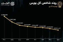  خروج پول حقیقی از بازار / شاخص کل از مرز 3 میلیون واحدی دور زد