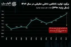 حجم کیک اقتصاد ایران در سالی که گذشت