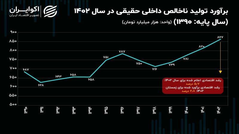 حجم کیک اقتصاد ایران در سالی که گذشت