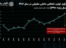 حجم کیک اقتصاد ایران در سالی که گذشت