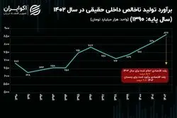 حجم کیک اقتصاد ایران در سالی که گذشت