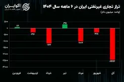 تراز تجاری شش ماهه روی دور منفی