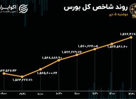 بورس در مدار صعود / جشن ورود سرمایه سه روزه شد