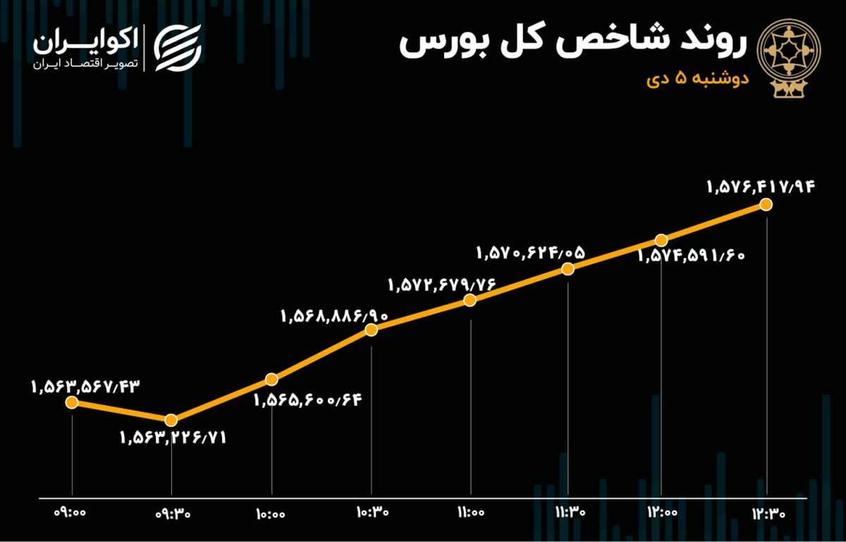 بورس در مدار صعود / جشن ورود سرمایه سه روزه شد