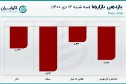 قیمت سکه مرز 13 میلیون را از دست داد/ سکه تسلیم دلار شد