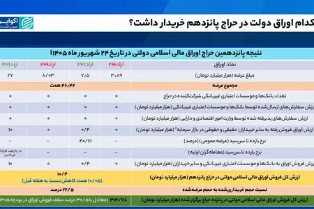 اوراق دولتی دوباره روی دست دولت ماند