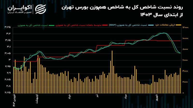 حمایت مصنوعی از شاخص‌سازان کار دست بورس تهران داد!/ کفه ترازو بازار سهام به تعادل می‌رسد؟!