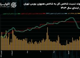 حمایت مصنوعی از شاخص‌سازان کار دست بورس تهران داد!/ کفه ترازو بازار سهام به تعادل می‌رسد؟!