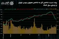 حمایت مصنوعی از شاخص‌سازان کار دست بورس تهران داد!/ کفه ترازو بازار سهام به تعادل می‌رسد؟!