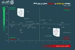 زنگ هشدار در بازارکار 6 استان؛ وضعیت سیستان از همه بدتر است
