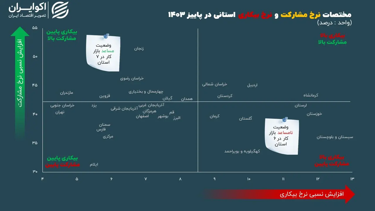 زنگ هشدار در بازارکار 6 استان؛ وضعیت سیستان از همه بدتر است