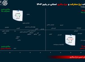 زنگ هشدار در بازارکار 6 استان؛ وضعیت سیستان از همه بدتر است