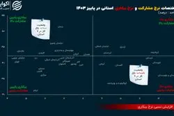 زنگ هشدار در بازارکار 6 استان؛ وضعیت سیستان از همه بدتر است