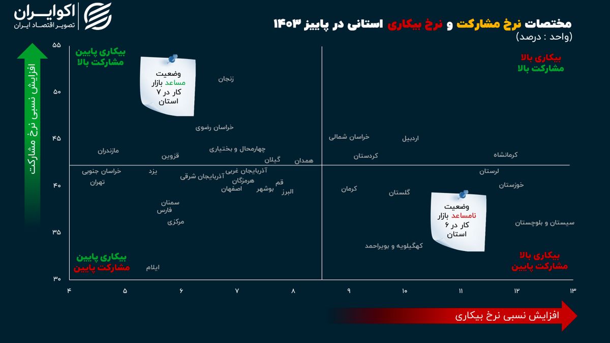 زنگ هشدار در بازارکار 6 استان؛ وضعیت سیستان از همه بدتر است