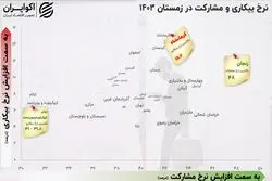 چهار چهره از وضعیت بیکاری در ایران 