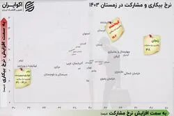 چهار چهره از وضعیت بیکاری در ایران 