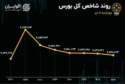 ترمز بورس کشیده می‌شود؟/ ارزش معاملات خرد در سقف 20 ماهه