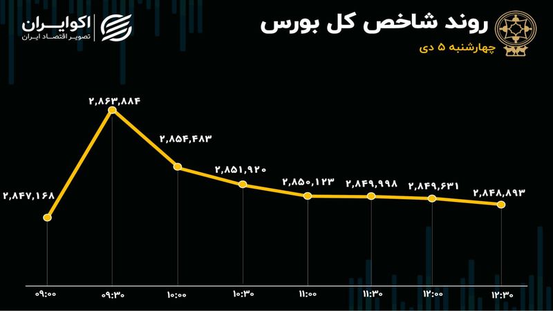 ترمز بورس کشیده می‌شود؟/ ارزش معاملات خرد در سقف 20 ماهه