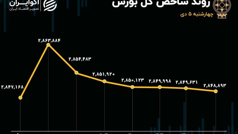 ترمز بورس کشیده می‌شود؟/ ارزش معاملات خرد در سقف 20 ماهه