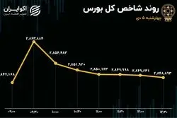 ترمز بورس کشیده می‌شود؟/ ارزش معاملات خرد در سقف 20 ماهه