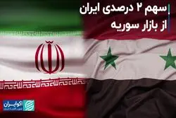 سهم 2 درصدی ایران از بازار سوریه 