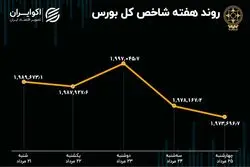 بازدهی بورس هفته / کاهش خرید و افزایش فروش