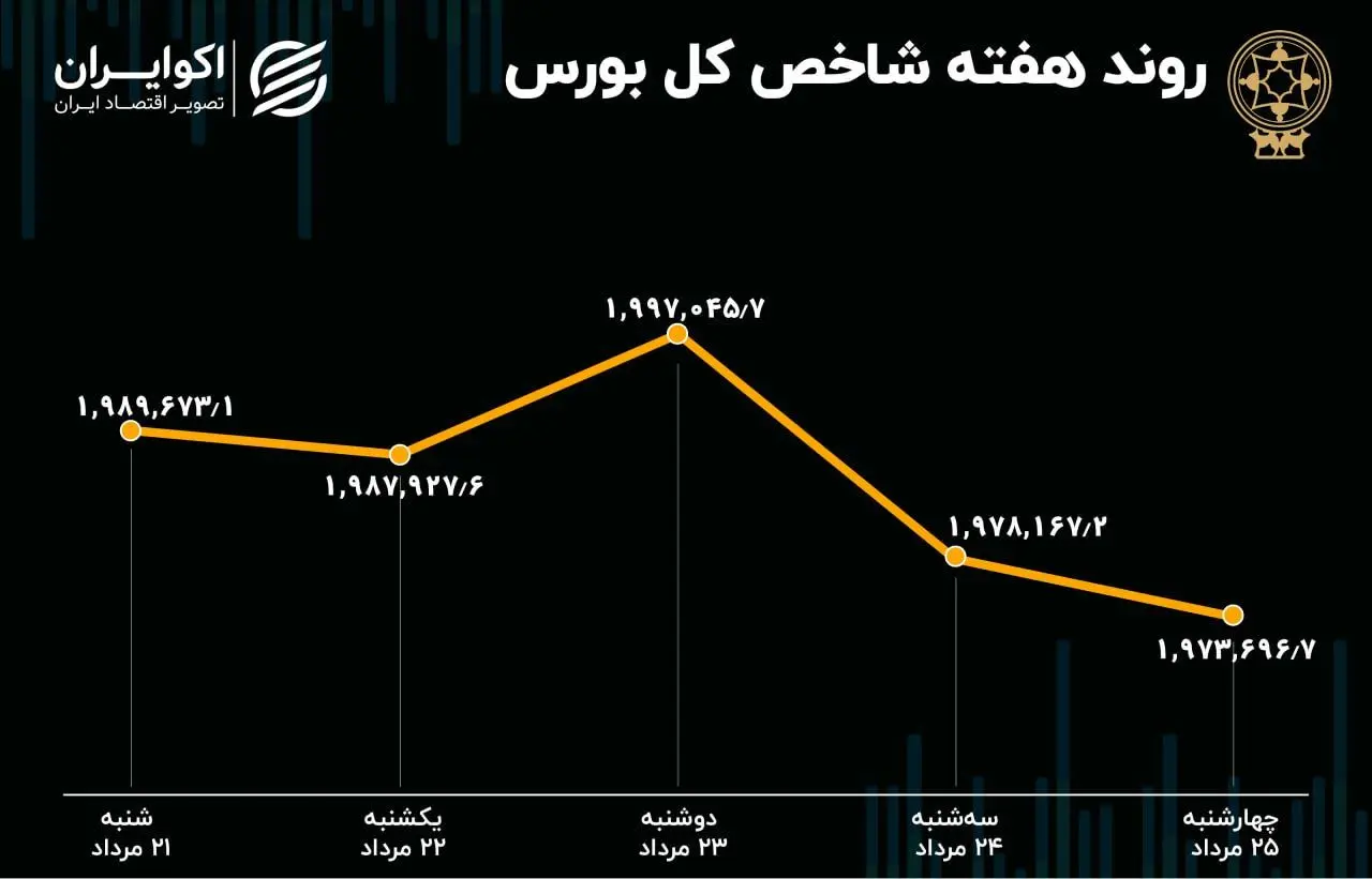 بازدهی بورس هفته / کاهش خرید و افزایش فروش