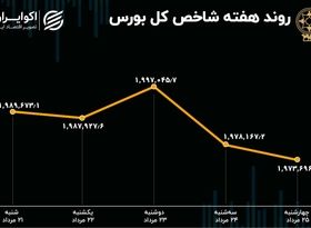 بازدهی بورس هفته / کاهش خرید و افزایش فروش