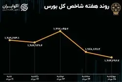 بازدهی بورس هفته / کاهش خرید و افزایش فروش