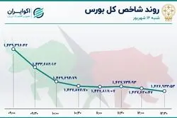 واکنش بورس تهران به شکست مذاکرات برجامی