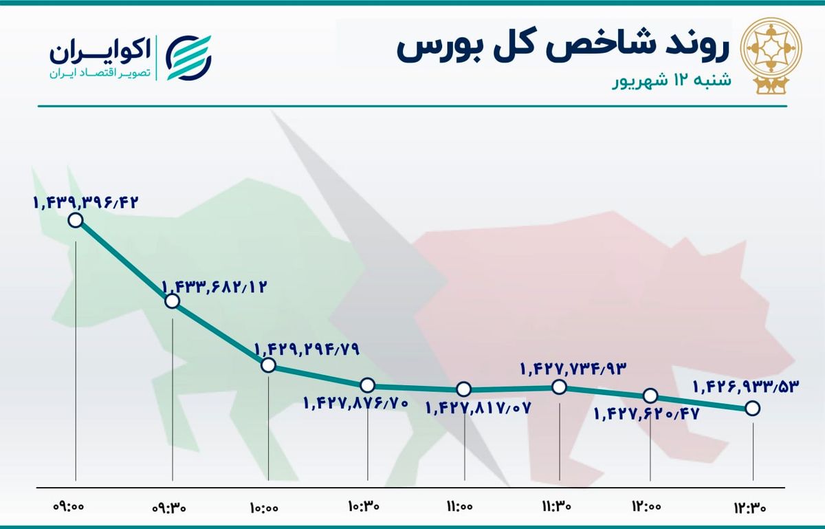 واکنش بورس تهران به شکست مذاکرات برجامی