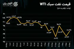 روند هفتگی قیمت نفت / تحلیل تکنیکی نفت جهانی