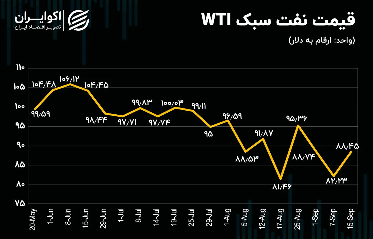 روند هفتگی قیمت نفت / تحلیل تکنیکی نفت جهانی