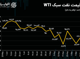 روند هفتگی قیمت نفت / تحلیل تکنیکی نفت جهانی