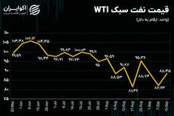 روند هفتگی قیمت نفت / تحلیل تکنیکی نفت جهانی