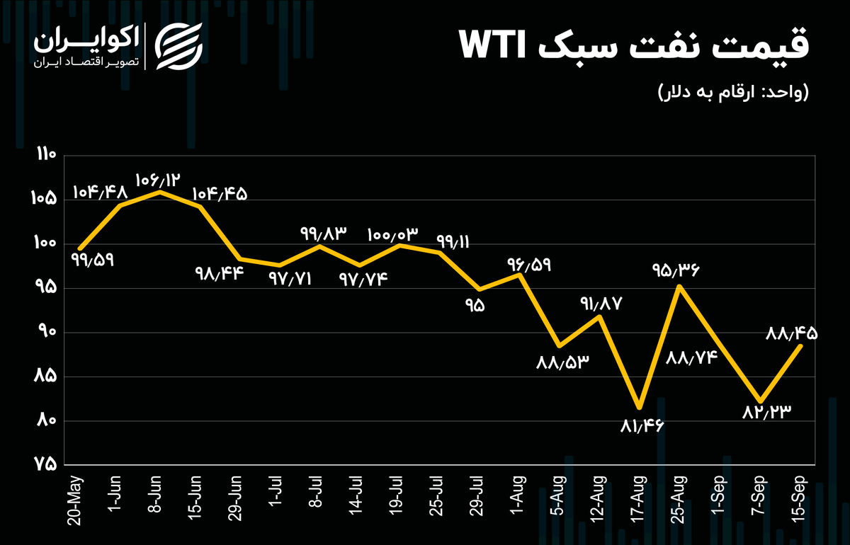 روند هفتگی قیمت نفت / تحلیل تکنیکی نفت جهانی